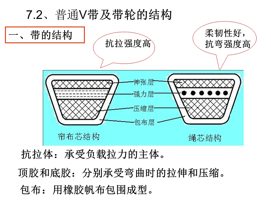 普通V带及带轮的结构.ppt_第1页