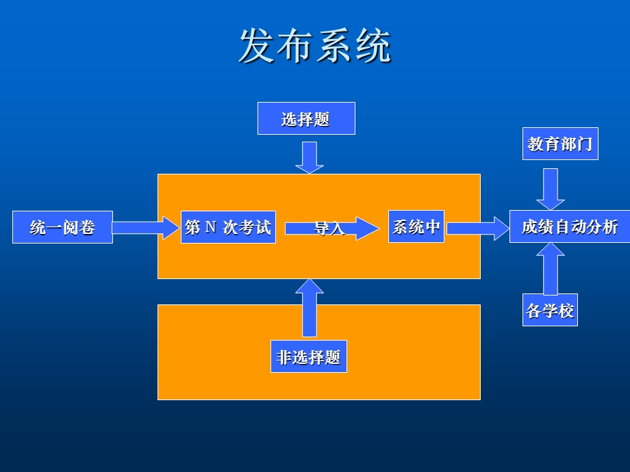 学生成绩分析系统城域网版的实现与.ppt_第3页