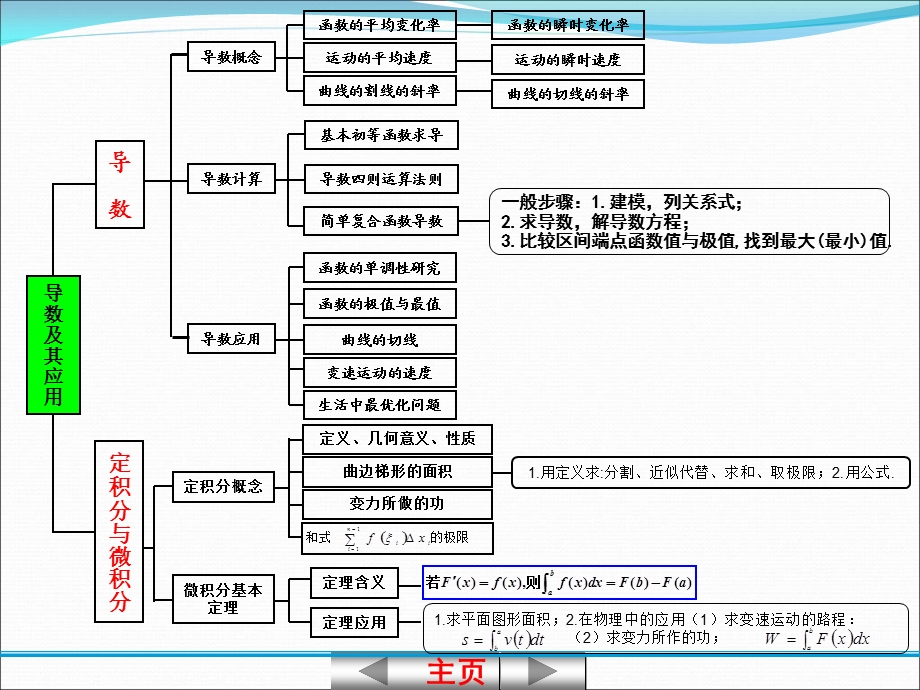 学案31导数及几个常用函数的导数.ppt_第1页