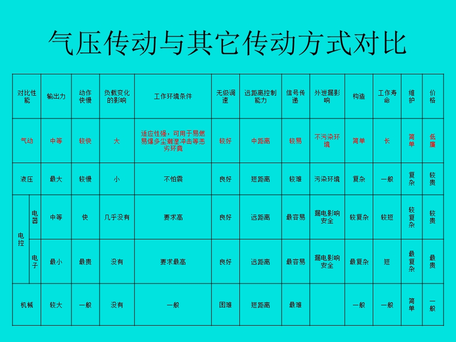 气动技术培训自编教材ppt课件.ppt_第3页