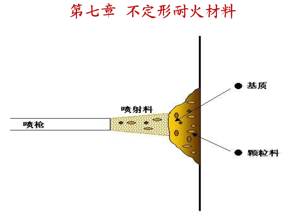 学生无机102第七章不定型耐火材.ppt_第3页