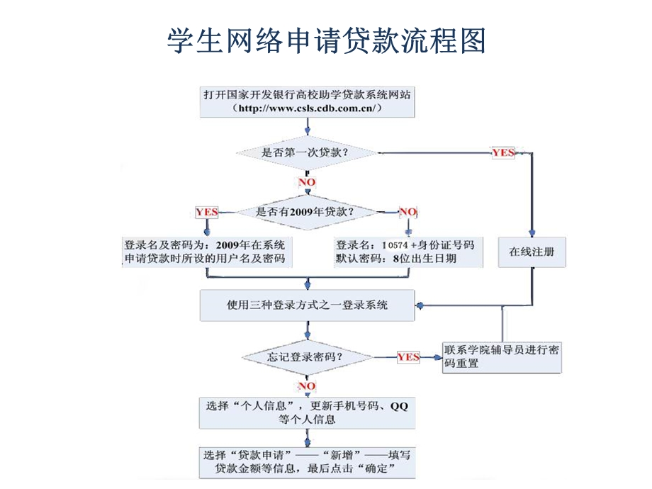 学生在线注册使用手册.ppt_第2页