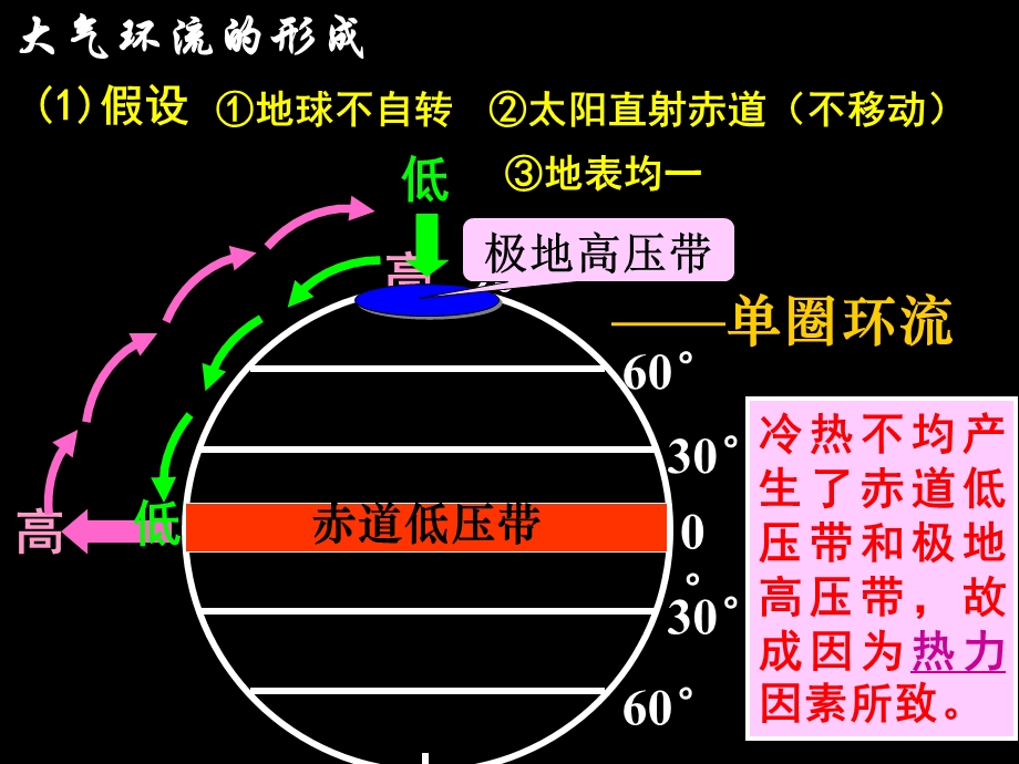 气压带风带的分布及移动.ppt_第3页