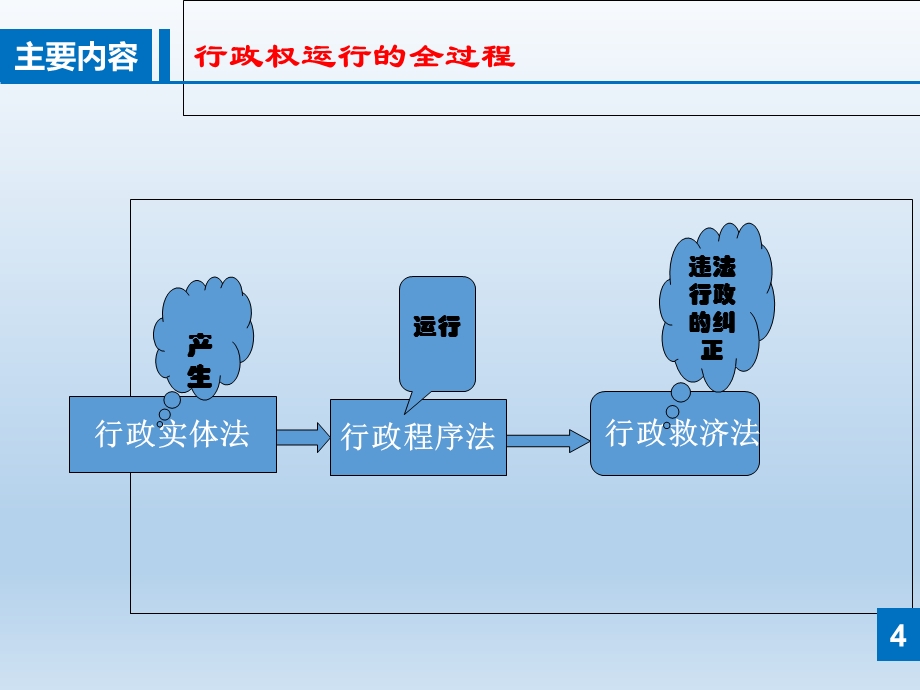 律师2017机关事业单位行政执法培训讲座课件.ppt_第3页