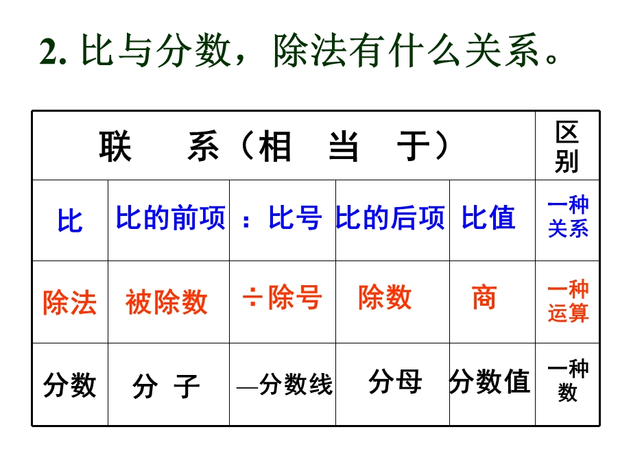 新课标新人教版六年级上册数学《比的基本性质》.ppt_第3页