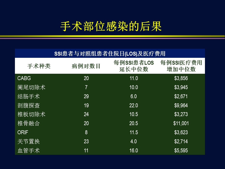 心脏外科术后手术部位感染.ppt_第2页