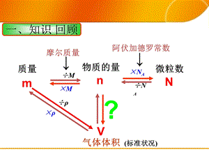 气体摩尔体积-公开课.ppt