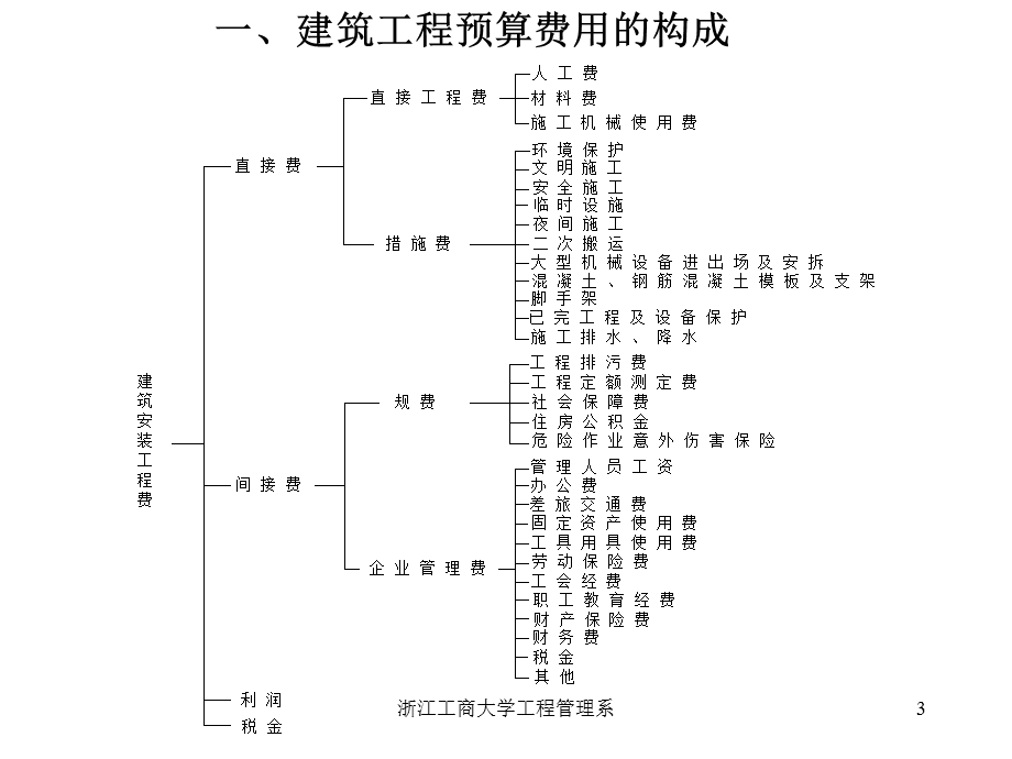 建筑工程预算费用.ppt_第3页