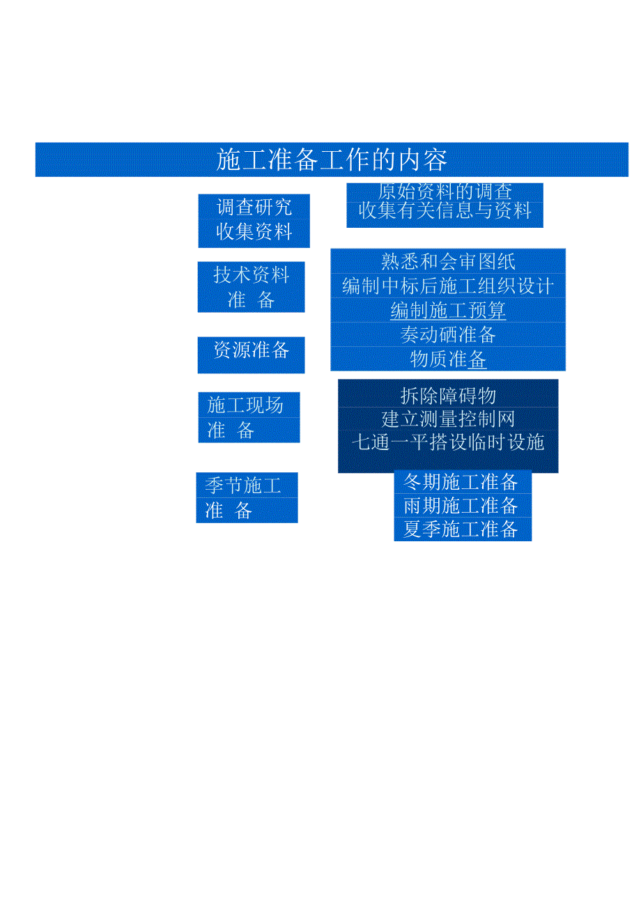 建筑工程施工准备计划.docx_第2页