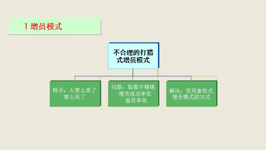 巧用微信增员.ppt_第3页