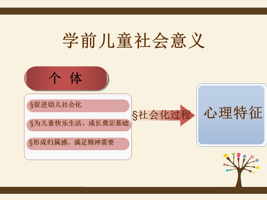 学前儿童社会适应能力的发展与活动指导.ppt_第3页