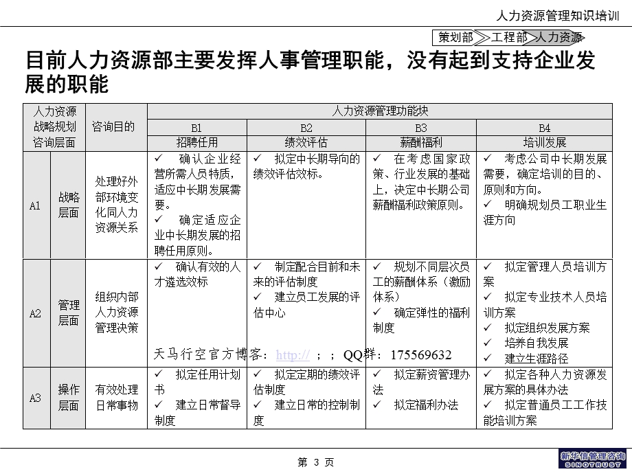 某著名咨询公司的人力资源管理知识培训.ppt_第3页