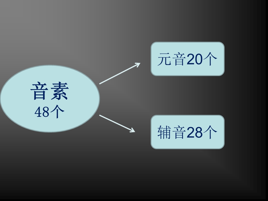 学生 成人零基础学习 英语音标.ppt_第2页