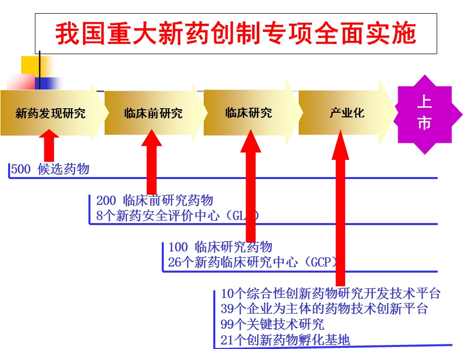 新药发现毒理学研究策略与新技术新方法.ppt_第2页