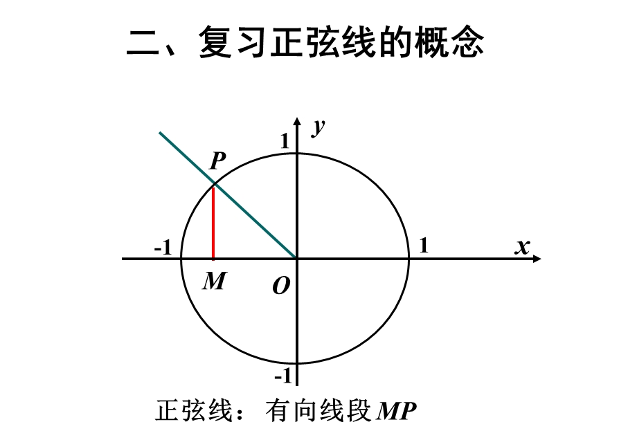 正弦、余弦函数的图像.ppt_第3页