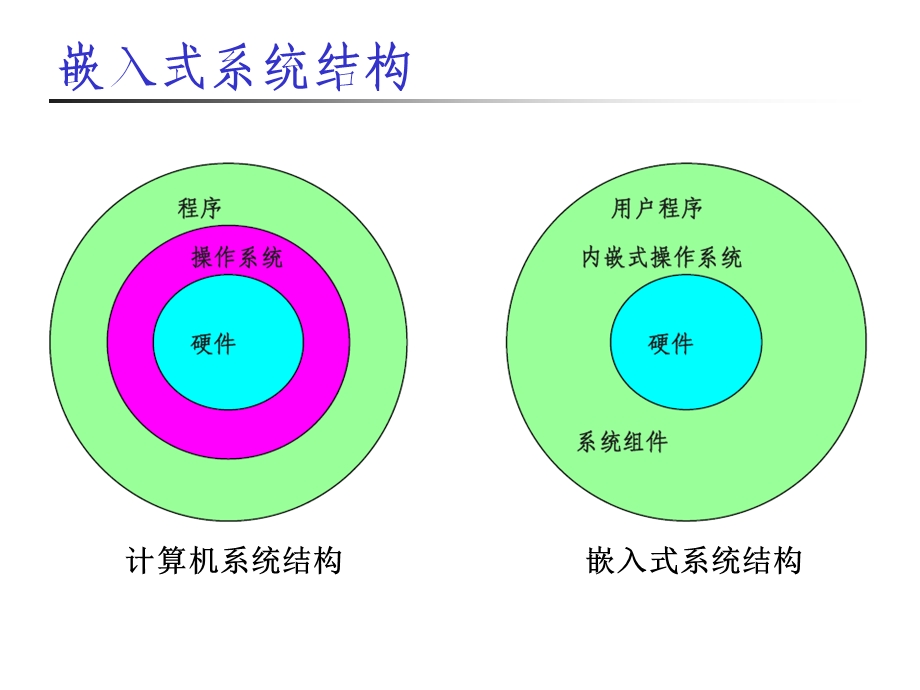 嵌入式系统软件平台.ppt_第1页