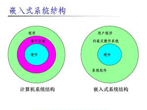 嵌入式系统软件平台.ppt