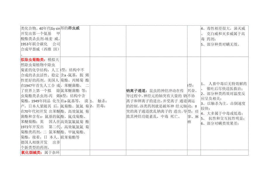 常见杀虫剂类别及其特点.docx_第2页