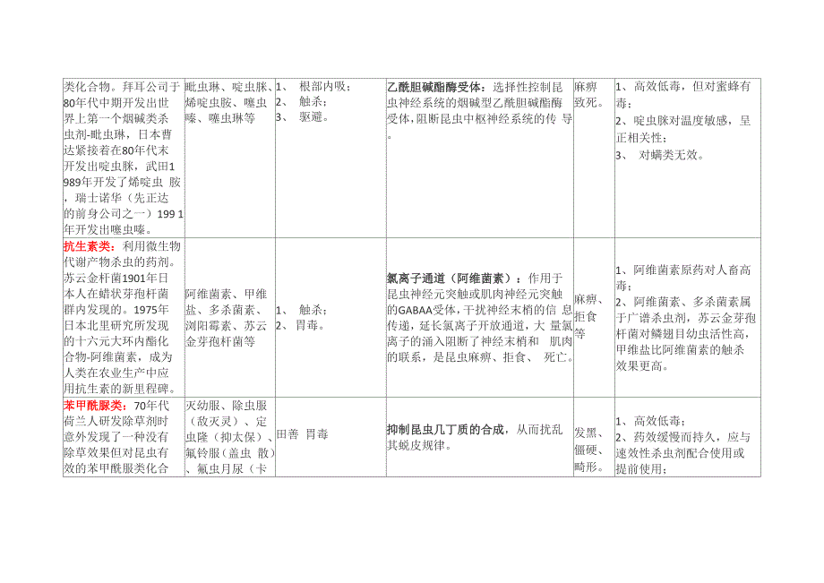 常见杀虫剂类别及其特点.docx_第3页