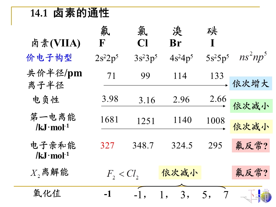 无机化学课件-14卤素.ppt_第3页