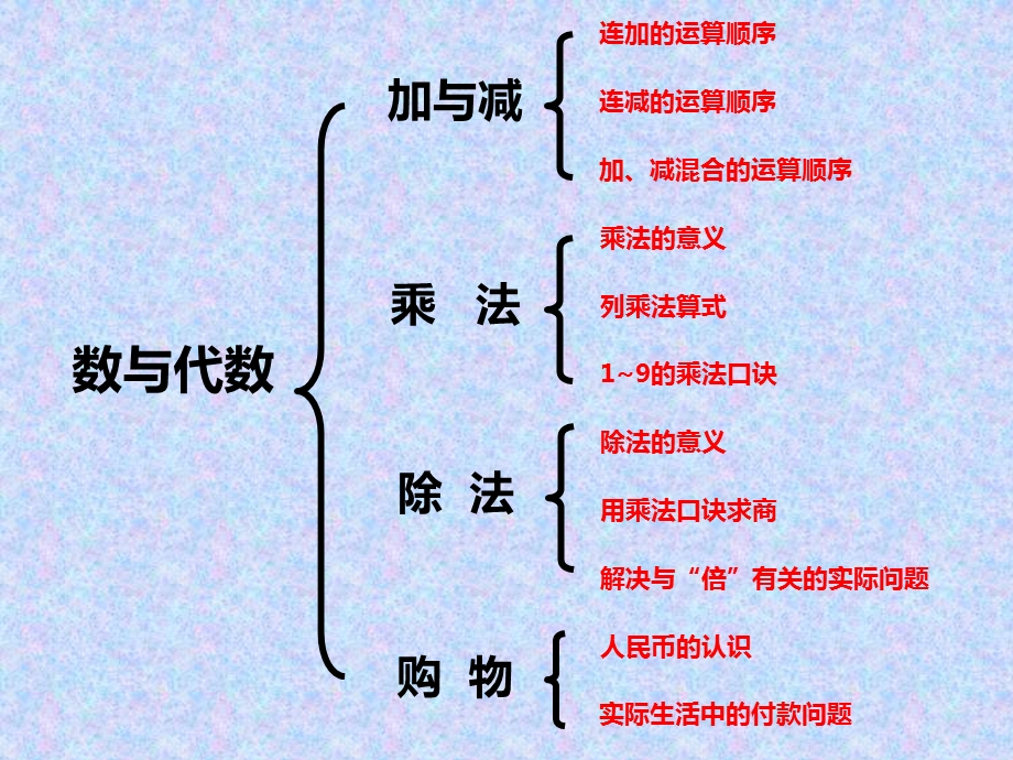 新北师大版小学数学二年级上册总复习.ppt_第3页