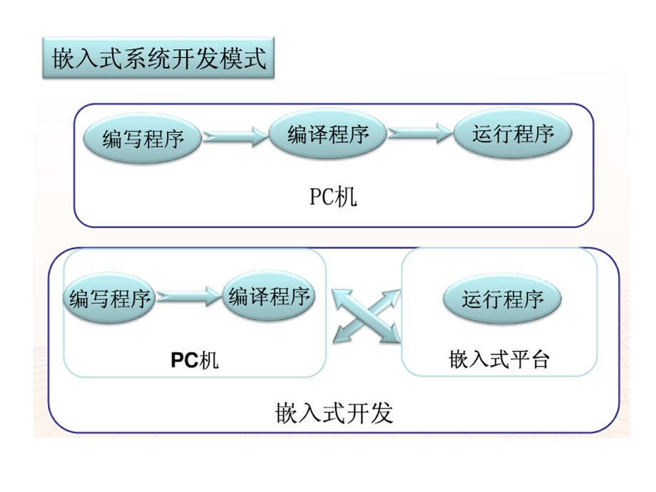 嵌入式Linux开发流程.ppt_第3页