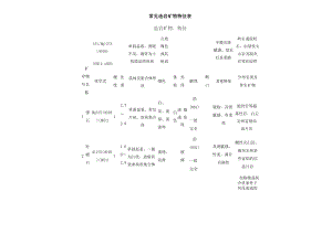 常见造岩矿物特征表.docx