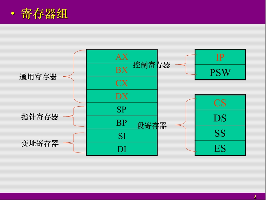 寄存器(CPU工作原理).ppt_第2页