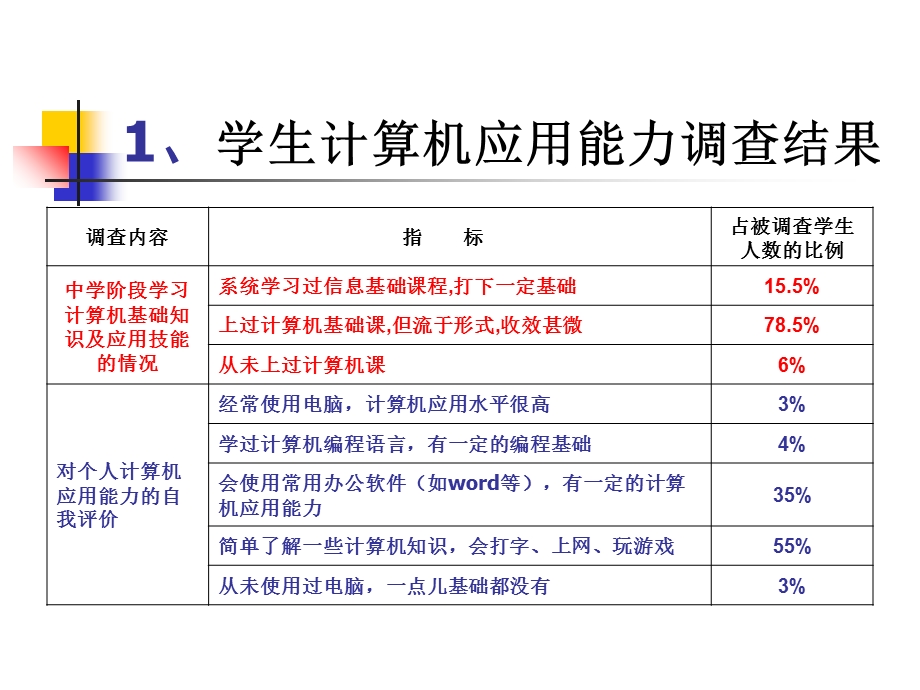 新形势下非计算机专业计算机基础教学改革.ppt_第3页