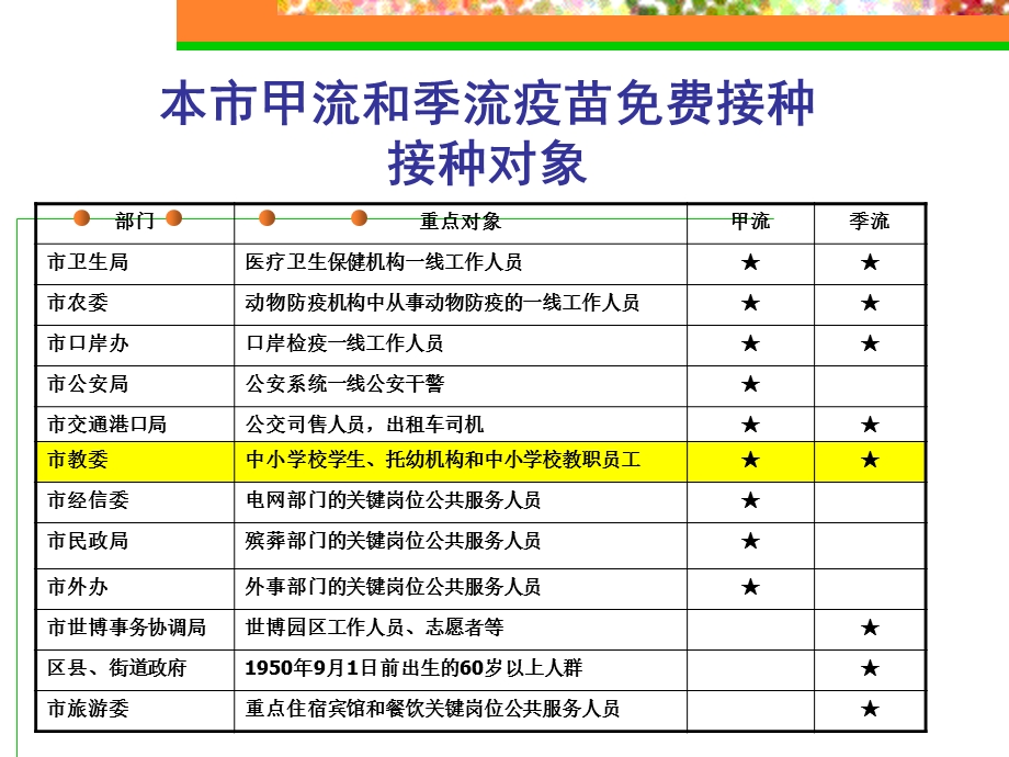 学校甲型H1N1流感疫苗和.ppt_第3页