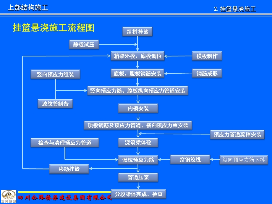 桥梁施工技术简介七.ppt_第1页