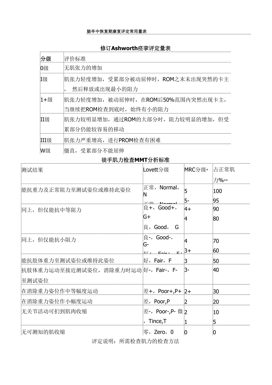 康复评定量表格模板.docx_第1页