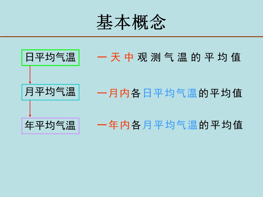 气温年较差和日较差.ppt_第3页