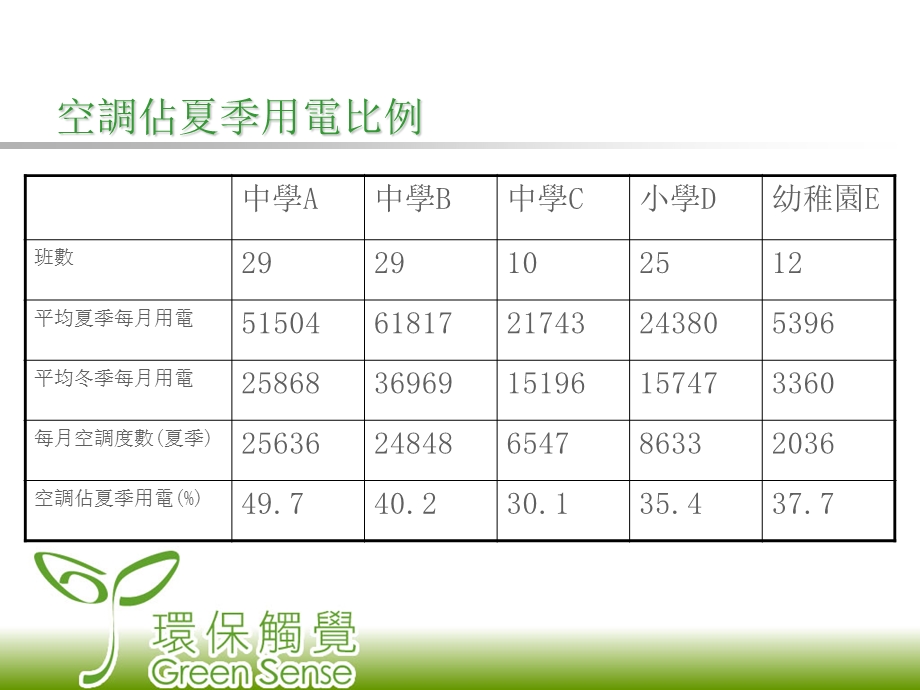 学校空调使用数據.ppt_第3页