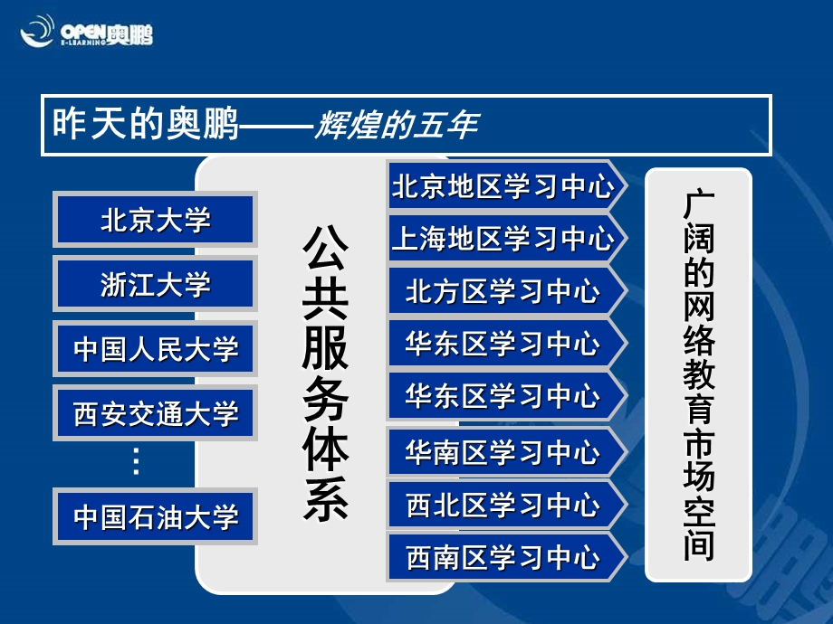 学历网络教育增值服务品牌.ppt_第2页