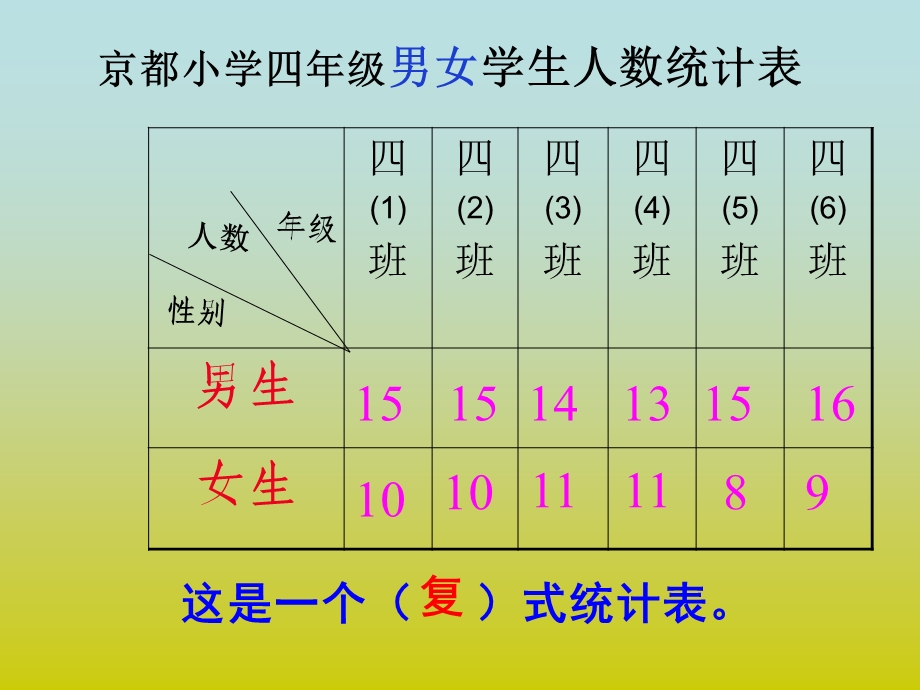 新人教版四年级下册数学《复式条形统计图》.ppt_第3页