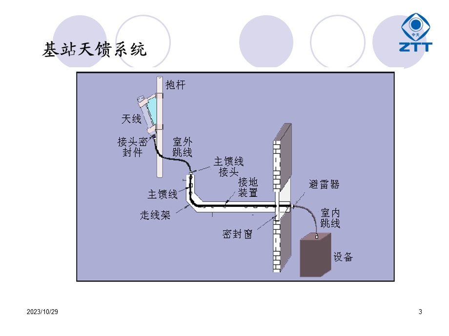 新工培训射频电缆基础知识.ppt_第3页