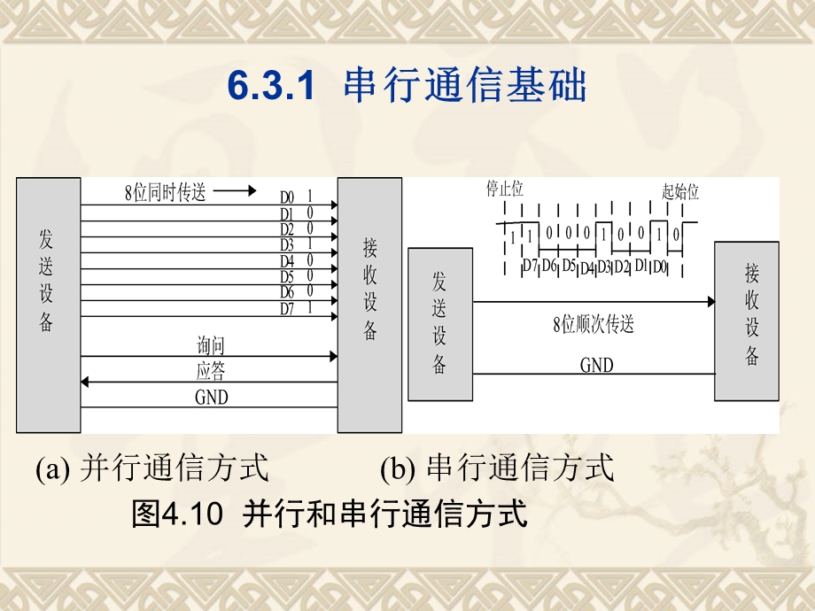 嵌入式第6章3mcs-51的串行接口.ppt_第2页