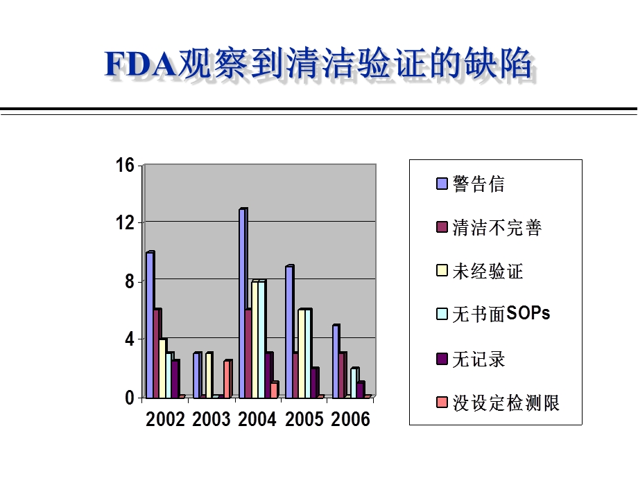 某药厂设备清洁验证.ppt_第3页