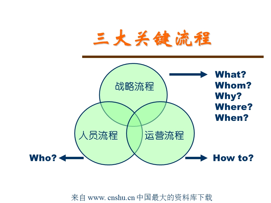 执行力-用流程复制(ppt75).ppt_第3页