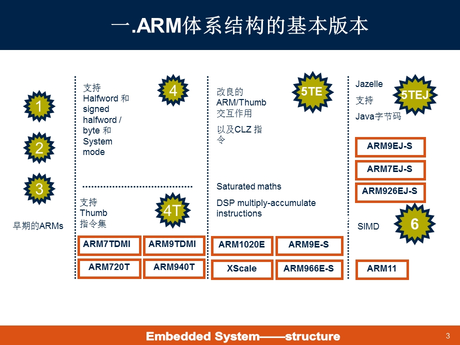 嵌入是系统结构 第2讲 ARM技术与ARM体系结构.ppt_第3页