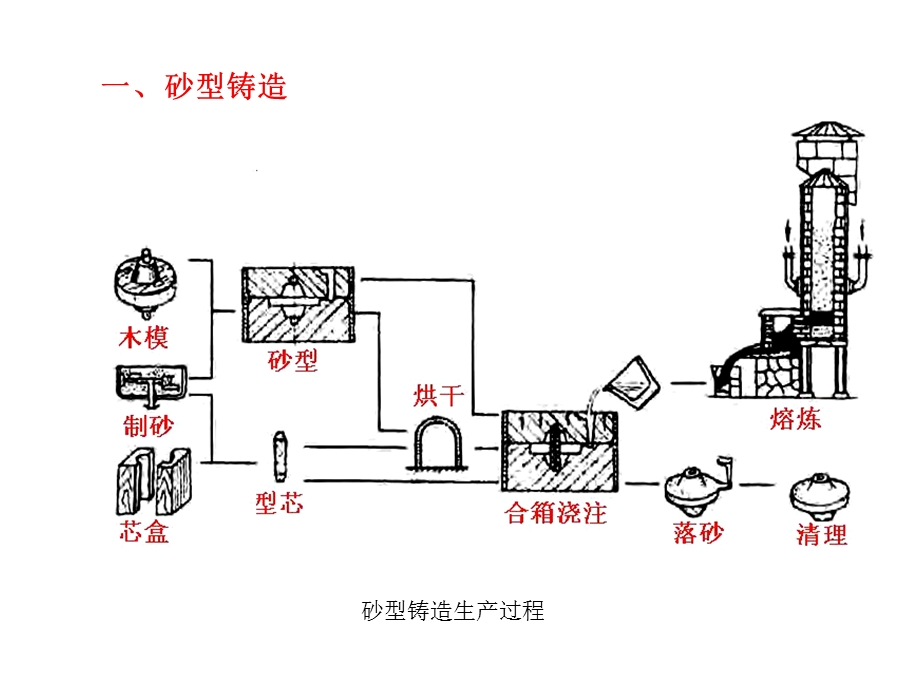 毛坯的制造方法.ppt_第3页