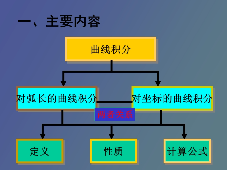 曲线积分习题.ppt_第2页