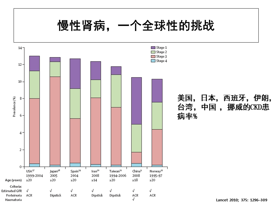 慢性肾脏疾病的防治策略.ppt_第3页