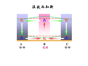 气候与自然带.ppt