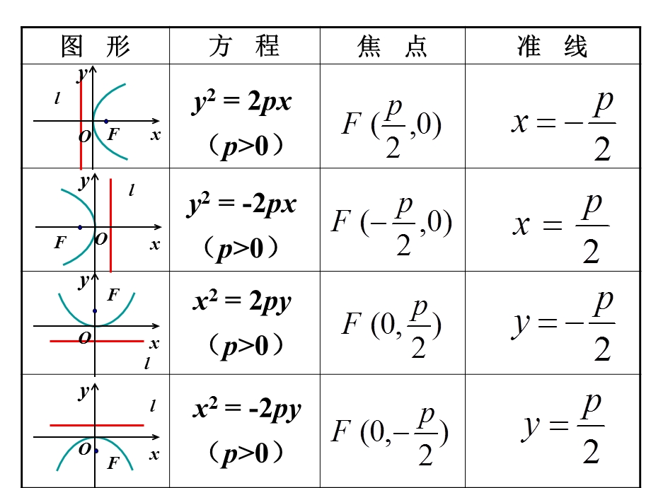 抛物线的几何性质优质课.ppt_第3页