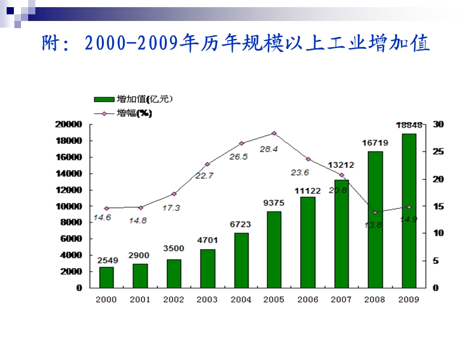 山东工业发展情况.ppt_第3页