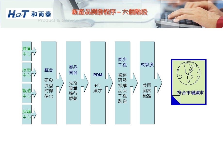 新产品开发程序-六个阶段.ppt_第2页