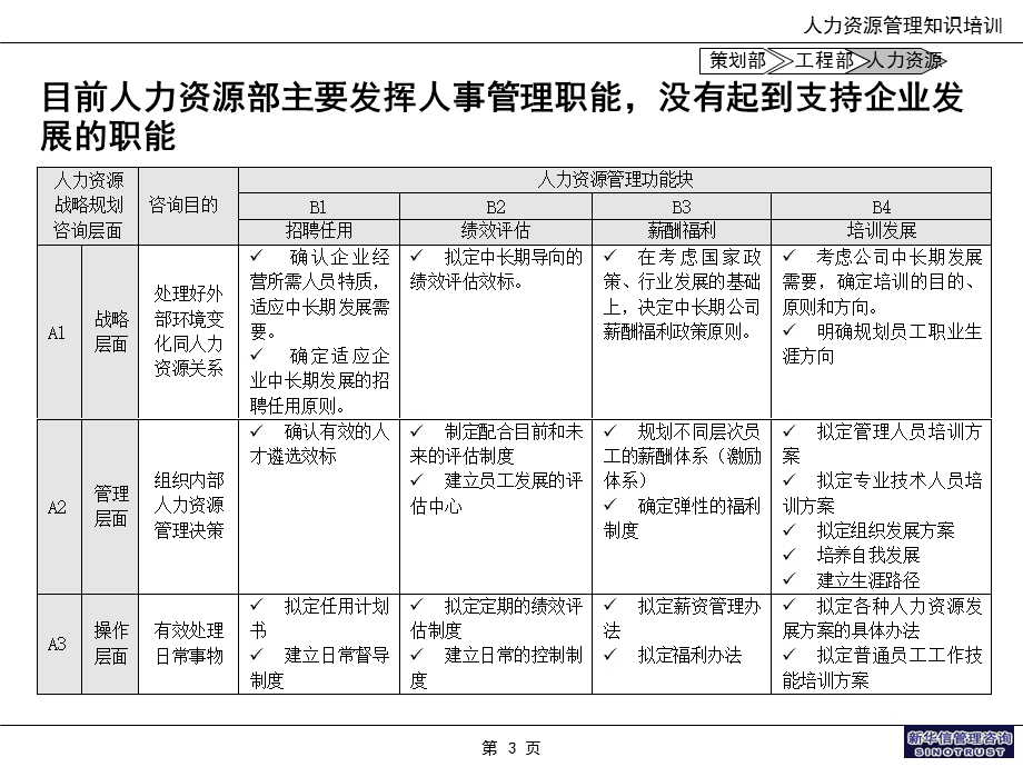 某著名咨询公司的人力资源培训.ppt_第3页