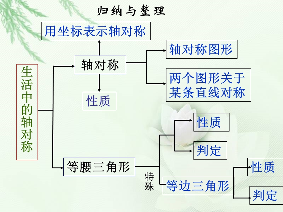 期末第十三章轴对称总复习.ppt_第2页